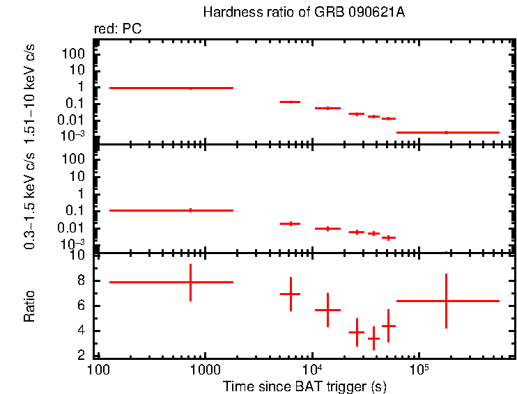 Hardness ratio of GRB 090621A
