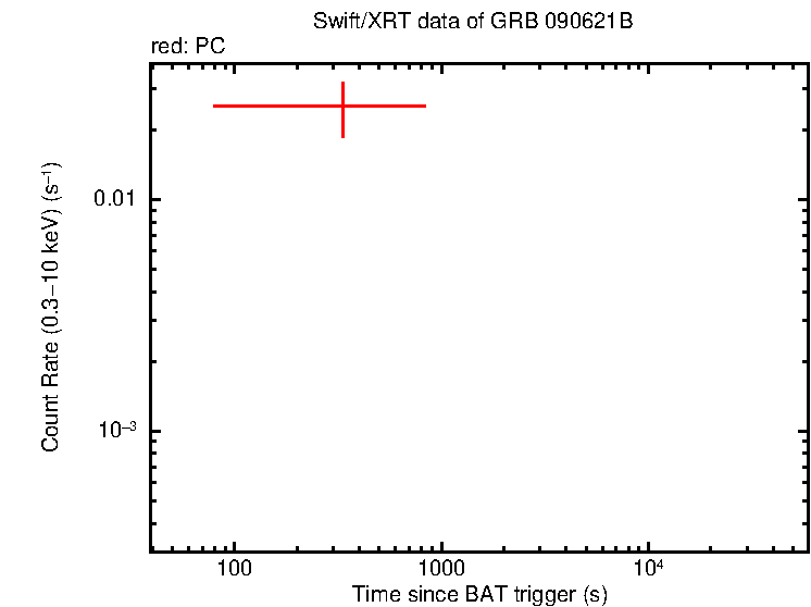 Light curve of GRB 090621B