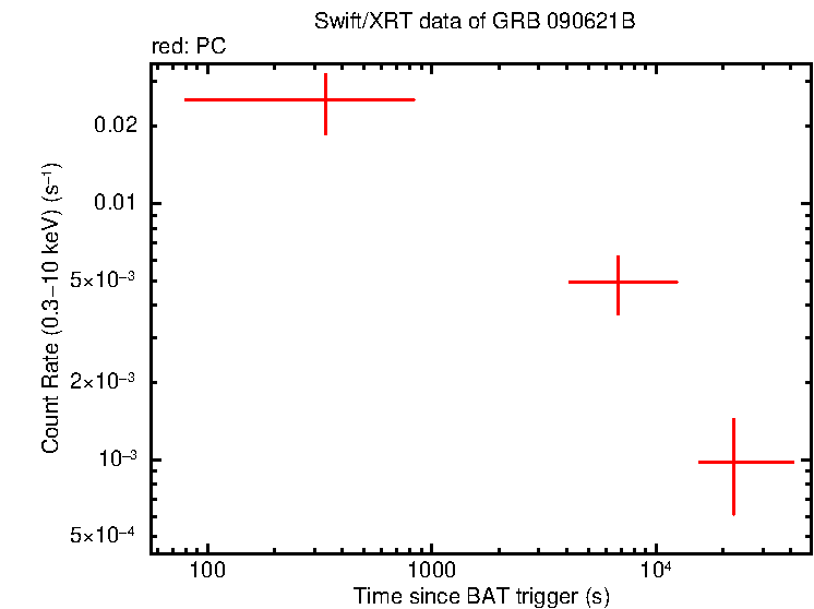 Light curve of GRB 090621B