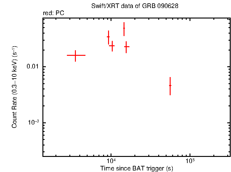 Light curve of GRB 090628