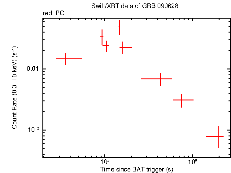 Light curve of GRB 090628