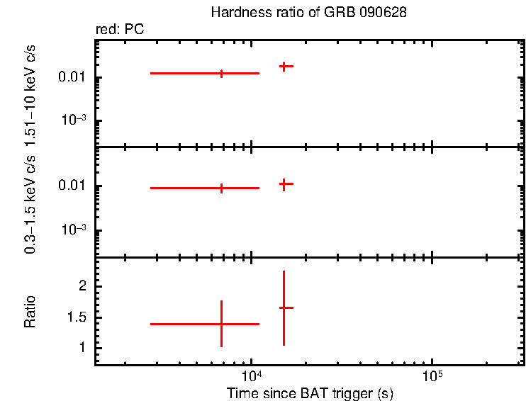 Hardness ratio of GRB 090628