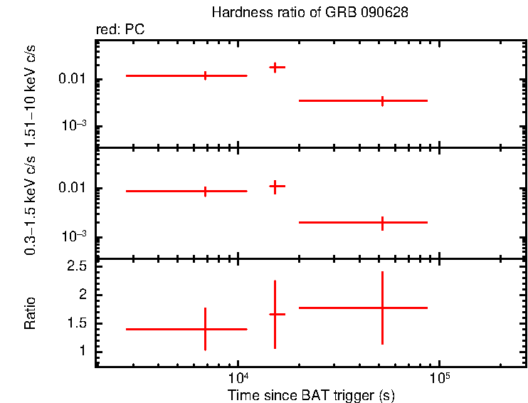 Hardness ratio of GRB 090628