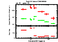 XRT Light curve of GRB 090628