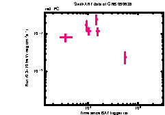 XRT Light curve of GRB 090628