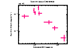 XRT Light curve of GRB 090628