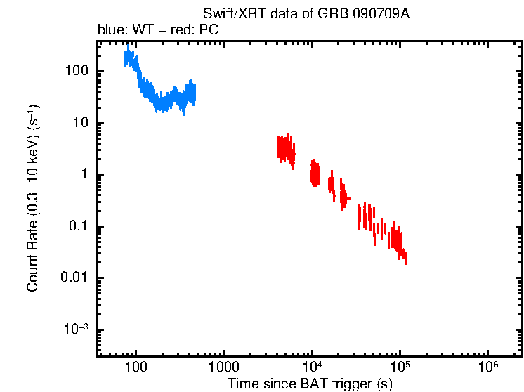 Light curve of GRB 090709A