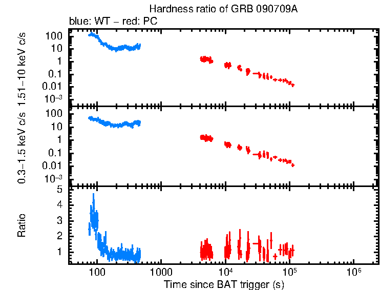 Hardness ratio of GRB 090709A