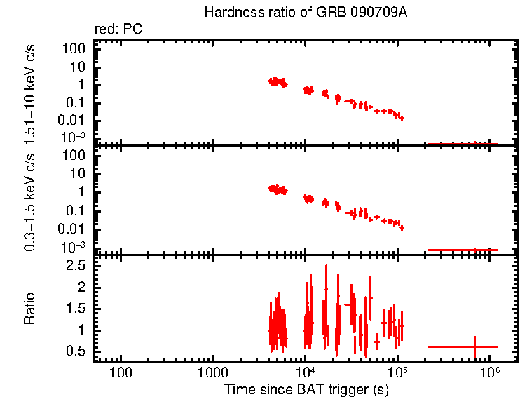 Hardness ratio of GRB 090709A