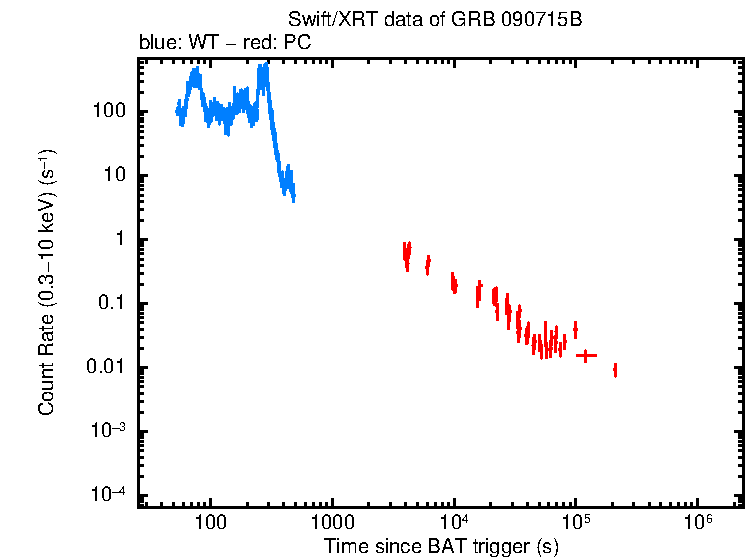 Light curve of GRB 090715B