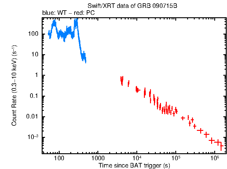 Light curve of GRB 090715B