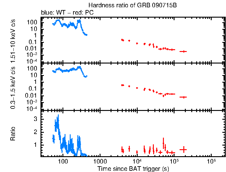 Hardness ratio of GRB 090715B