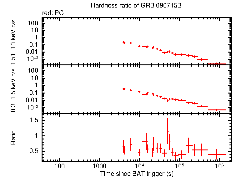 Hardness ratio of GRB 090715B