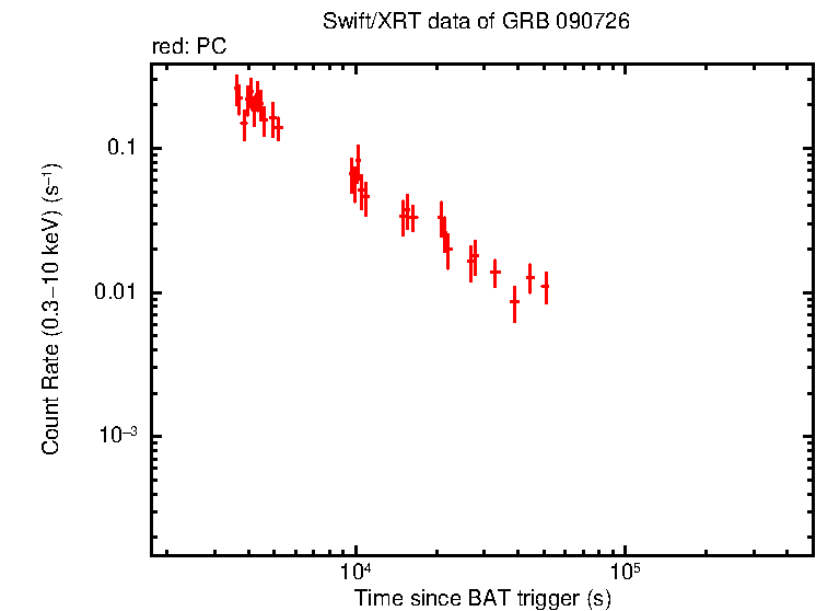 Light curve of GRB 090726