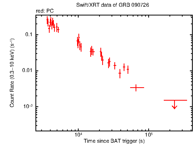 Light curve of GRB 090726