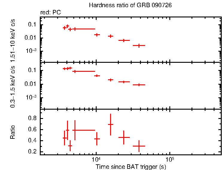 Hardness ratio of GRB 090726