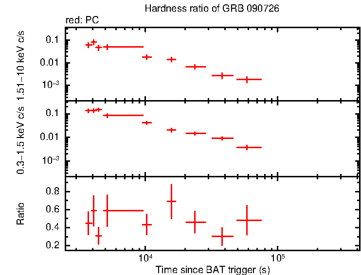 Hardness ratio of GRB 090726