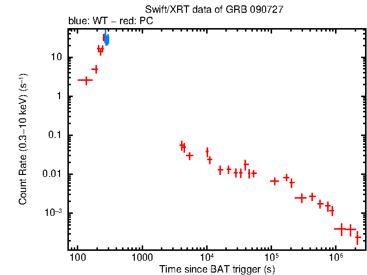 Light curve of GRB 090727