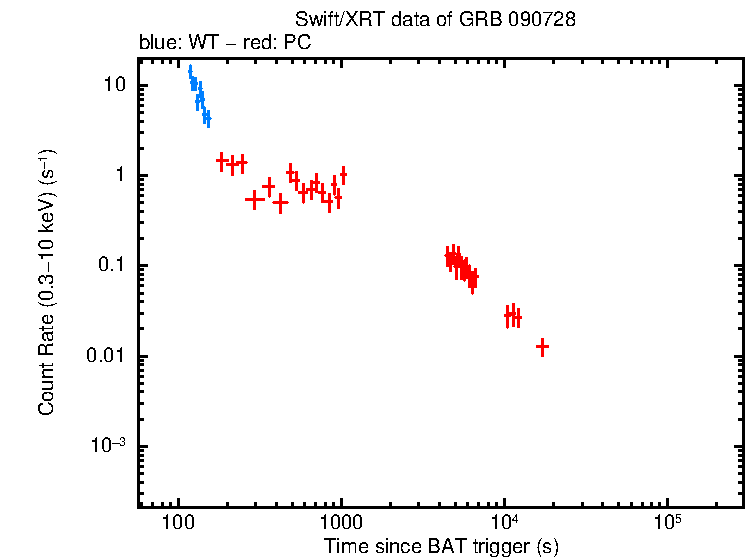 Light curve of GRB 090728