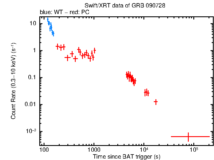 Light curve of GRB 090728
