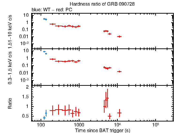 Hardness ratio of GRB 090728