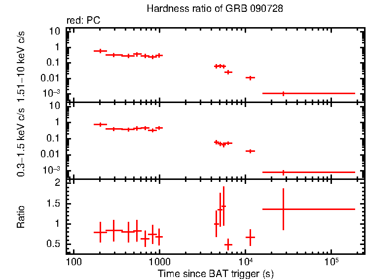 Hardness ratio of GRB 090728