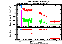 XRT Light curve of GRB 090728