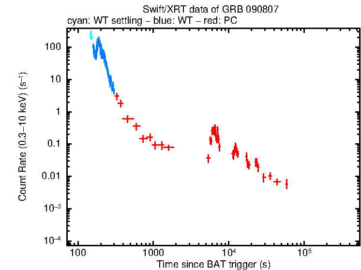 Light curve of GRB 090807