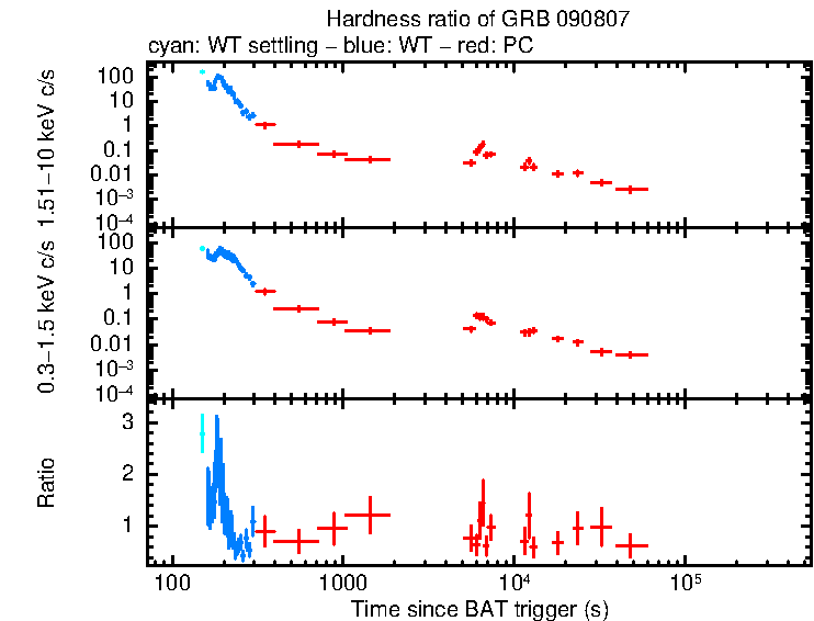 Hardness ratio of GRB 090807