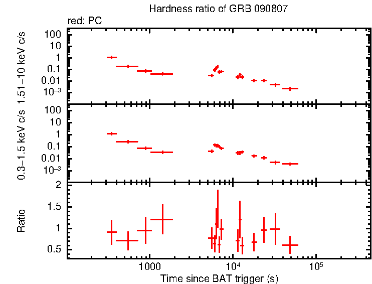 Hardness ratio of GRB 090807
