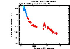 XRT Light curve of GRB 090807