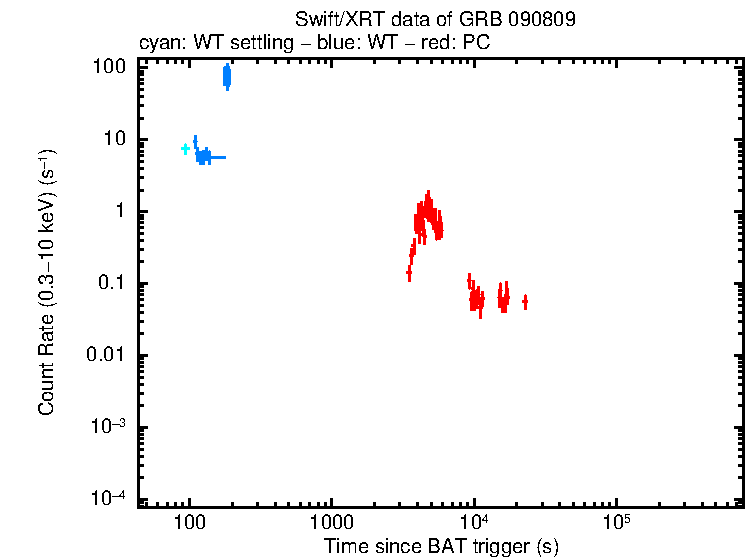 Light curve of GRB 090809
