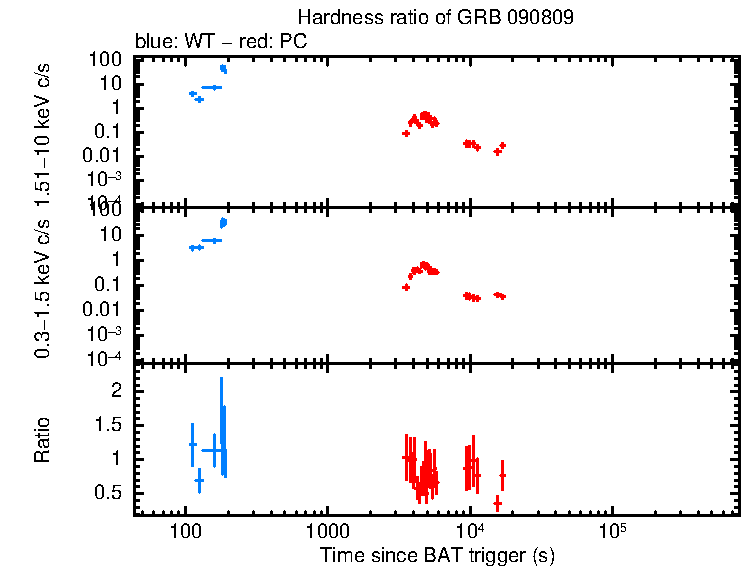 Hardness ratio of GRB 090809
