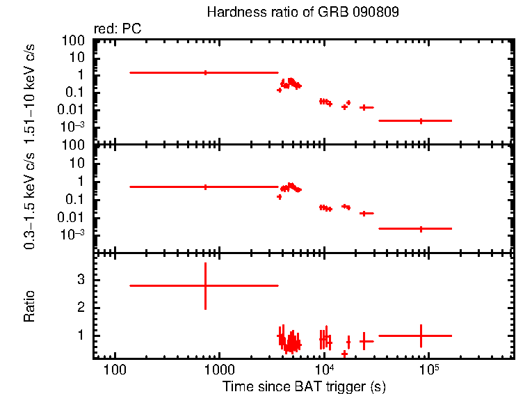 Hardness ratio of GRB 090809