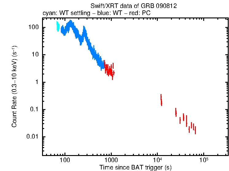 Light curve of GRB 090812