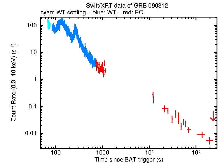 Light curve of GRB 090812