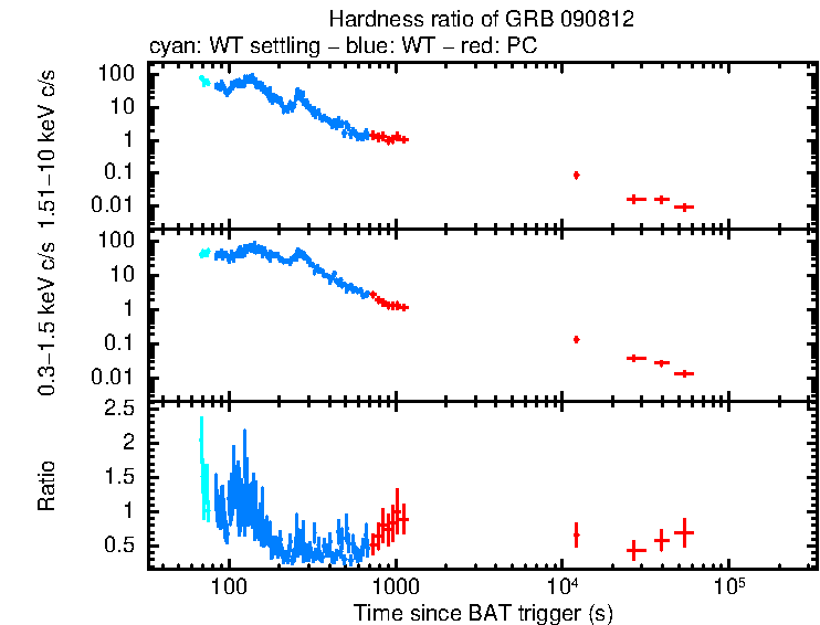 Hardness ratio of GRB 090812