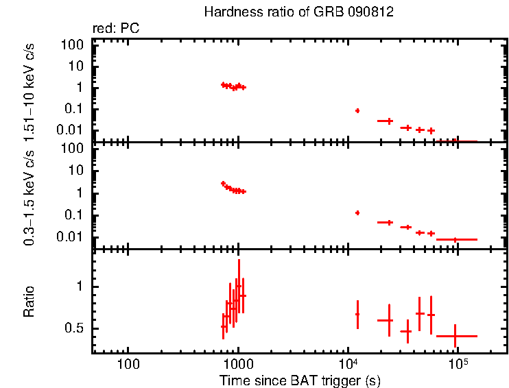 Hardness ratio of GRB 090812