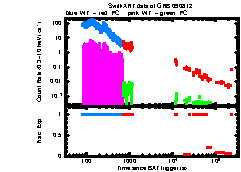 XRT Light curve of GRB 090812