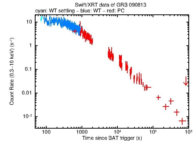Light curve of GRB 090813