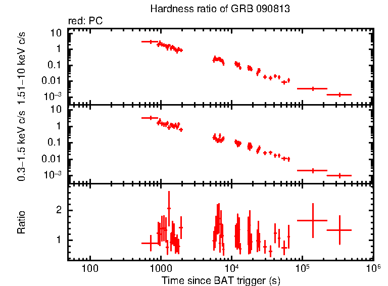 Hardness ratio of GRB 090813