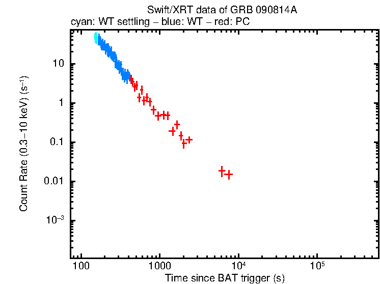 Light curve of GRB 090814A