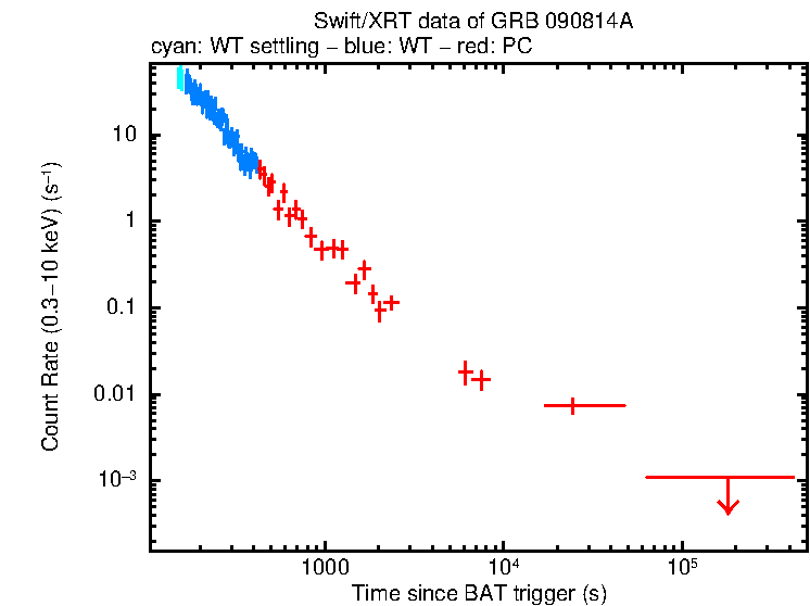 Light curve of GRB 090814A