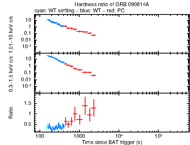 Hardness ratio of GRB 090814A
