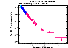 XRT Light curve of GRB 090814A