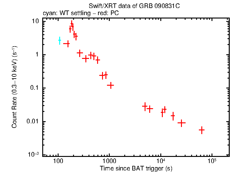 Light curve of GRB 090831C