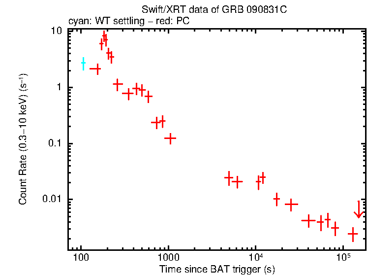 Light curve of GRB 090831C
