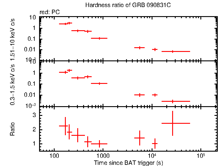 Hardness ratio of GRB 090831C