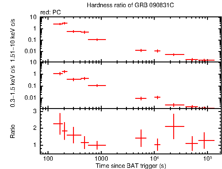 Hardness ratio of GRB 090831C