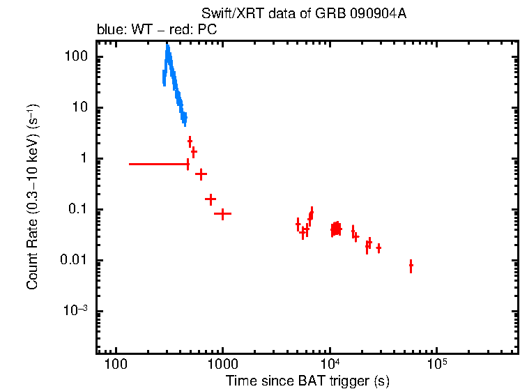 Light curve of GRB 090904A